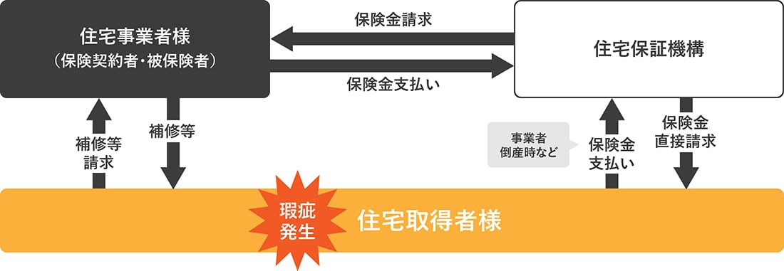 まもりすまい住宅保証機構