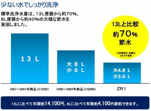 少ない水でしっかり洗浄